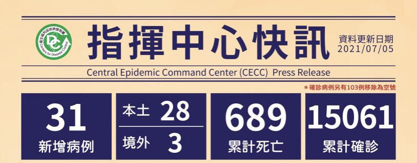 July: 31 new cases were confirmed. (3 imported from the US, UK, and Saudi Arabia, 28 local) (Photo / Provided by the CDC)